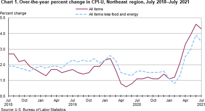 Chart 1. Over-the-year percent change in CPI-U, Northeast region, July 2018-July 2021