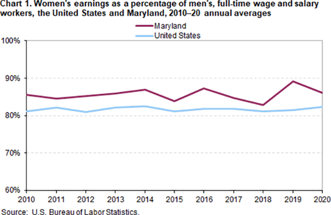 Chart 1. Womens earnings as a percentage of mens, full-time wage and salary workers, the United States and Maryland, 2010-20 annual averages