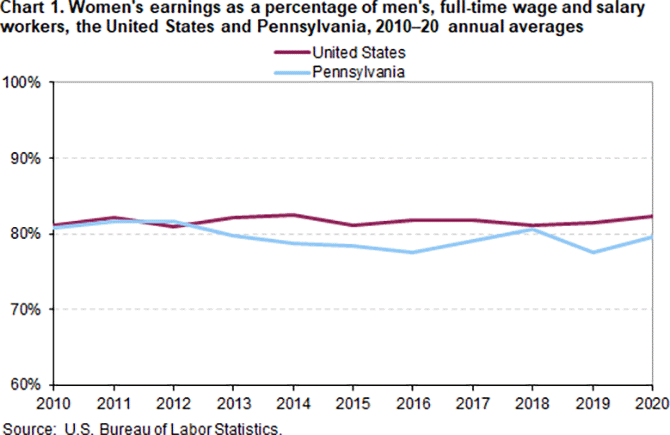 Chart 1. Womens earnings as a percentage of mens, full-time wage and salary workers, the United States and Pennsylvania, 2010-20 annual averages