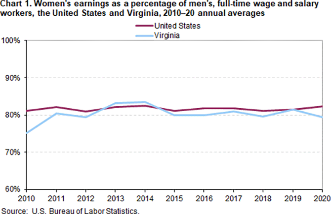Chart 1. Womens earnings as a percentage of mens, full-time wage and salary workers, the United States and Virginia, 2010-20 annual averages