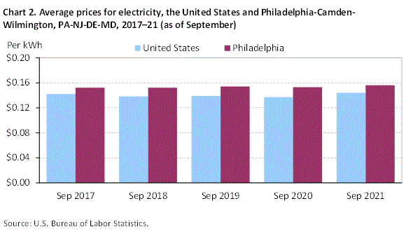 Chart 2. Average prices for electricity, the United States and Philadelphia-Camden-Wilmington, PA-NJ-DE-MD, 2017-21 (as of September)