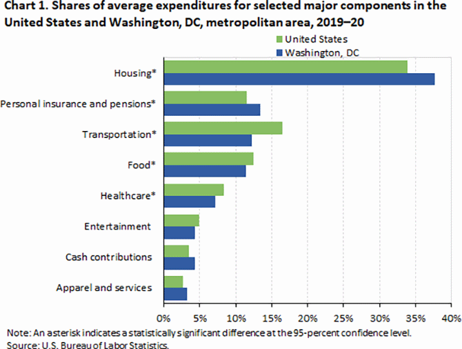 Chart 1. Shares of average expenditures for selected major components in the United States and Washington metropolitan area, 2019-20