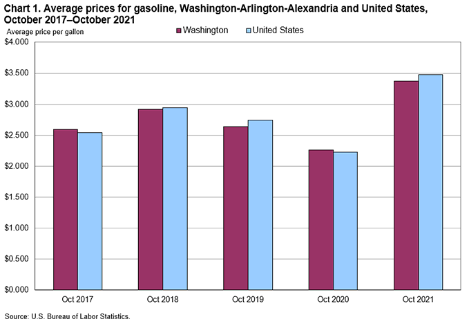 Chart 1. Average prices for gasoline, Washington-Arlington-Alexandria and United States, 