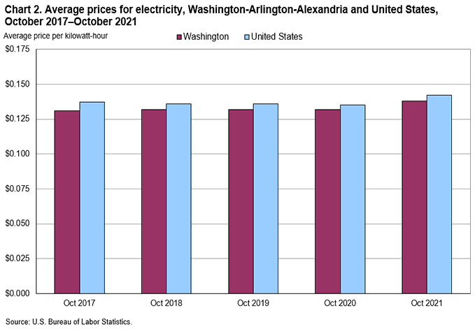Chart 2. Average prices for electricity, Washington-Arlington-Alexandria and United States, 