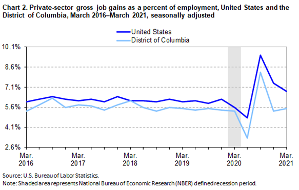 Chart 2. Private-sector gross job gains as a percent of employment, United States and the District of Columbia, March 2016-March 2021, seasonally adjusted