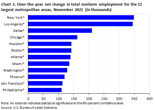 Chart 3. Over-the-year net change in total nonfarm employment for the 12 largest metropolitan areas, November 2021 (in thousands)