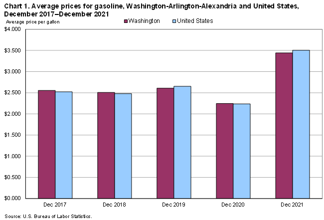 Chart 1. Average prices for gasoline, Washington-Arlington-Alexandria and United States, 