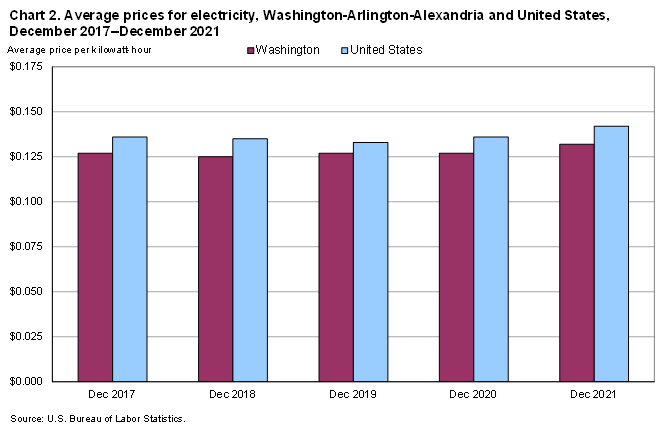 Chart 2. Average prices for electricity, Washington-Arlington-Alexandria and United States, 