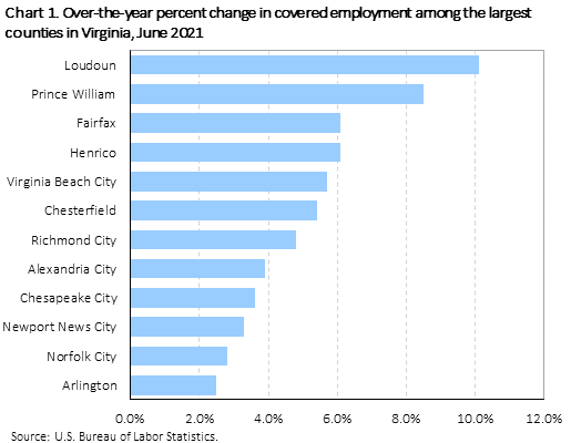 Chart 1. Over-the-year percent change in covered employment among the largest counties in Virginia, June 2021