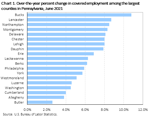 Chart 1. Over-the-year percent change in covered employment among the largest counties in Pennsylvania, June 2021