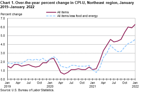 Chart 1. Over-the-year percent change in CPI-U, Northeast region, January 2019â€“January 2022
