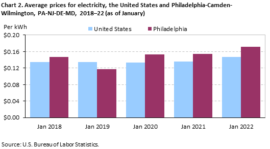 Chart 2. Average prices for electricity, the United States and Philadelphia-Camden-Wilmington, PA-NJ-DE-MD, 2018–22 (as of January)