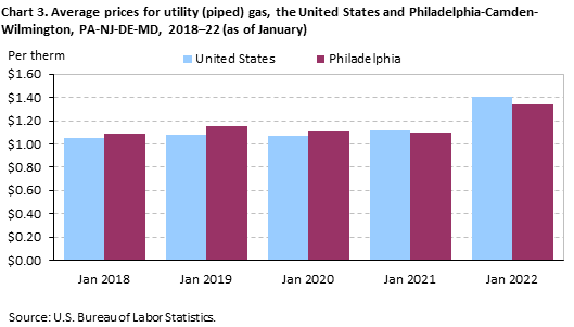 Chart 3. Average prices for utility (piped) gas, the United States and Philadelphia-Camden-Wilmington, PA-NJ-DE-MD, 2018–22 (as of January)