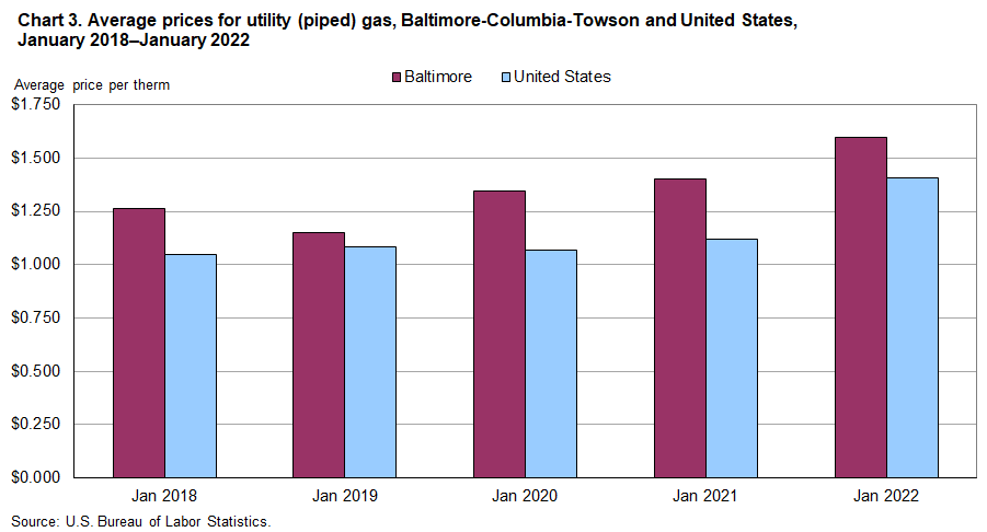 Chart 3. Average prices for utility (piped) gas, Baltimore-Columbia-Towson and United States, January 2018–January 2022