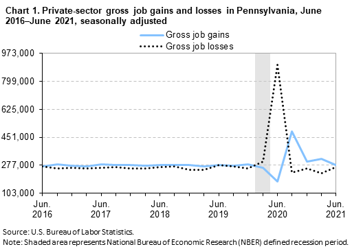 Chart 1. Private-sector gross job gains and losses in Pennsylvania, June 2016–June 2021, seasonally adjusted