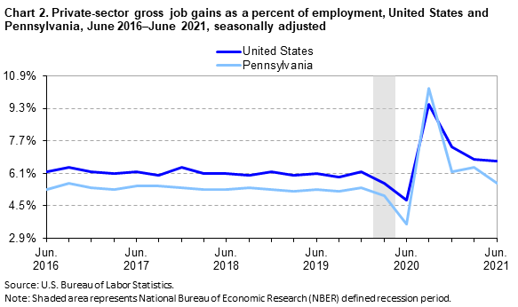 Chart 2. Private-sector gross job gains as a percent of employment, United States and Pennsylvania, June 2016–June 2021, seasonally adjusted