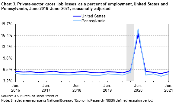 Chart 3. Private-sector gross job losses as a percent of employment, United States and Pennsylvania, June 2016–June 2021, seasonally adjusted