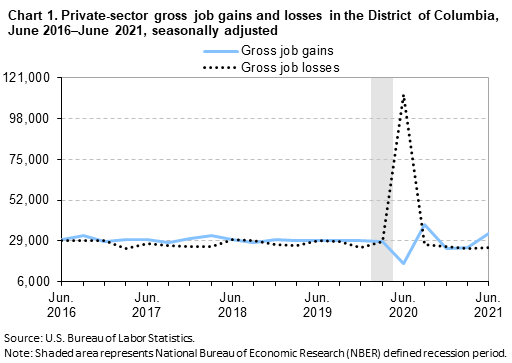 Chart 1. Private-sector gross job gains and losses in the District of Columbia, June 2016–June 2021, seasonally adjusted