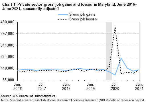 Chart 1. Private-sector gross job gains and losses in Maryland, June 2016–June 2021, seasonally adjusted