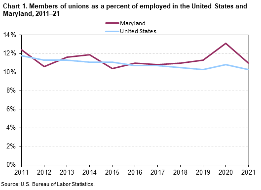 Chart 1. Members of unions as a percent of employed in the United States and Maryland, 2011â€“21