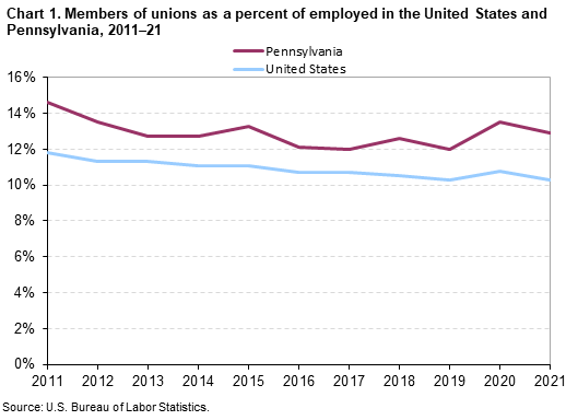 Chart 1. Members of unions as a percent of employed in the United States and Pennsylvania, 2011â€“21