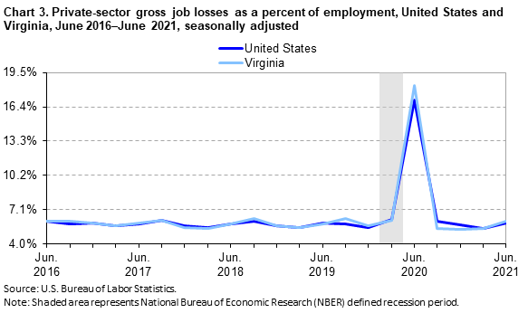 Chart 3. Private-sector gross job losses as a percent of employment, United States and Virginia, June 2016–June 2021, seasonally adjusted