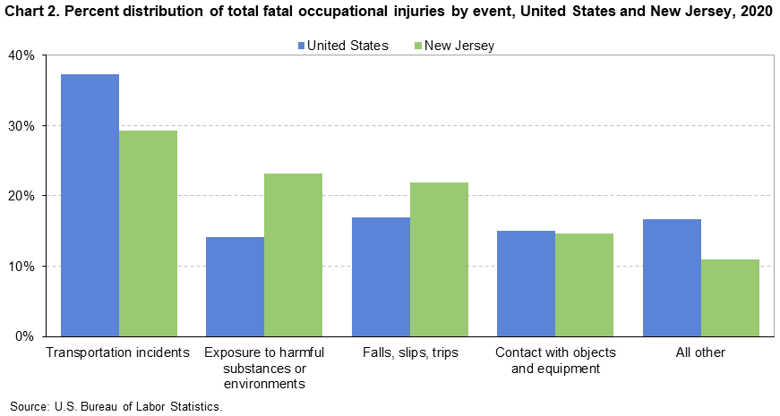 Chart 2. Percent distribution of total fatal occupational injuries by event, United States and New Jersey, 2020