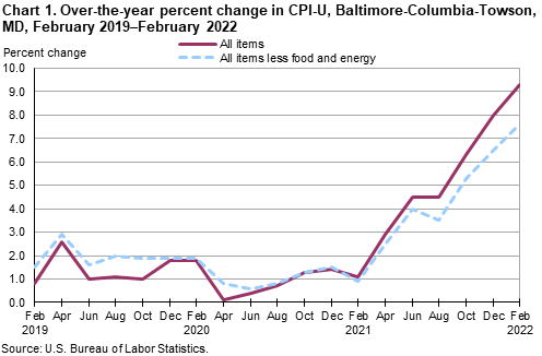 Chart 1. Over-the-year percent change in CPI-U, Baltimore-Columbia-Towson, MD, February 2019–February 2022