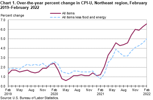 Chart 1. Over-the-year percent change in CPI-U, Northeast region, February 2019–February 2022