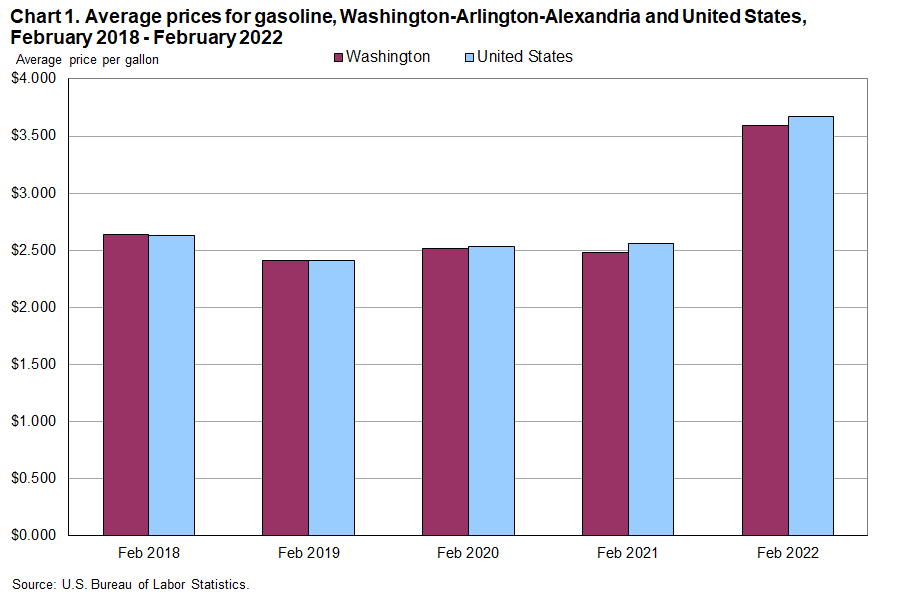 Chart 1. Average prices for gasoline, Washington and United States, February 2018 - February 2022