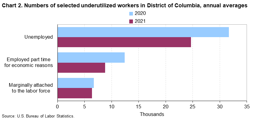 Chart 2. Numbers of selected underutilized workers in District of Columbia, annual averages