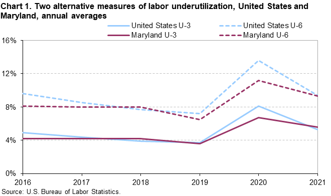 Chart 1. Two alternate measures of labor underutilization, United States and Maryland, annual averages