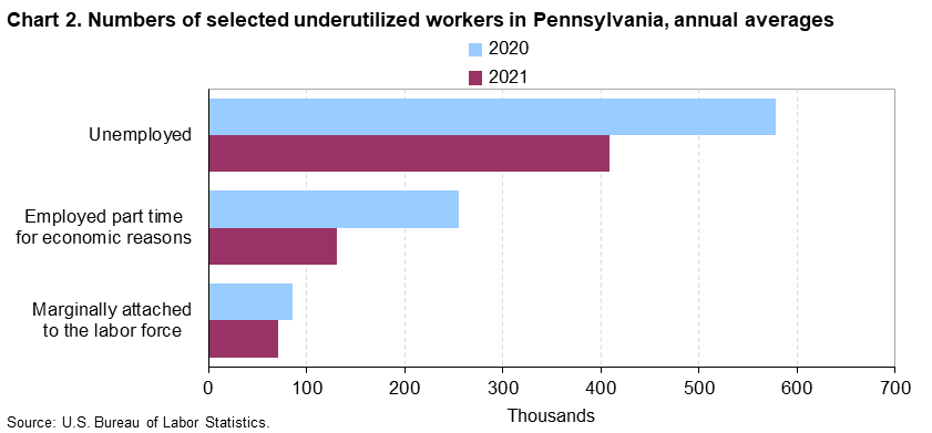 Chart 2. Numbers of selected underutilized workers in Pennsylvania, annual averages