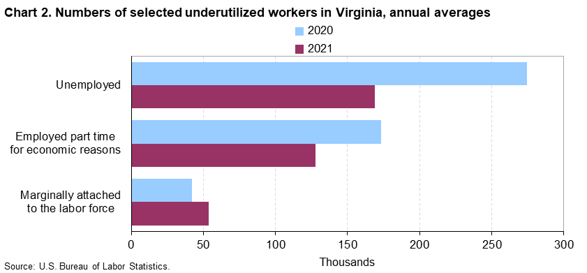Chart 2. Numbers of selected underutilized workers in Virginia, annual averages