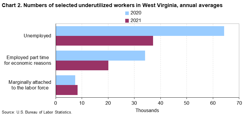 Chart 2. Numbers of selected underutilized workers in West Virginia, annual averages