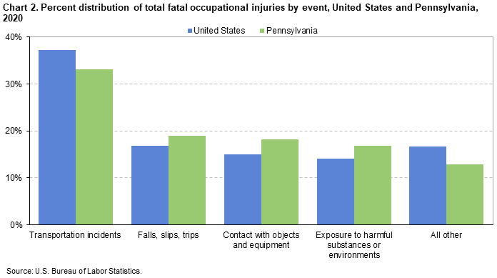 Chart 2. Percent distribution of total fatal occupational injuries by event, United States and Pennsylvania 