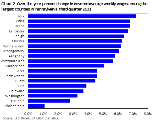 Chart 2. Over-the-year percent change in covered average weekly wages among the largest counties in Pennsylvania
