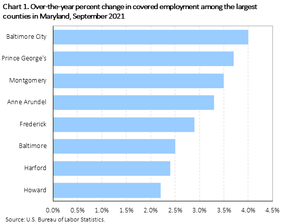 Chart 1. Over-the-year percent change in covered employment among the largest counties in Maryland 