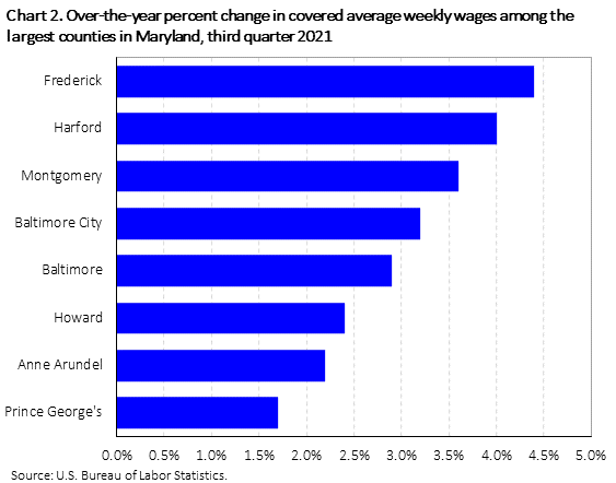 Chart 2. Over-the-year percent change in covered average weekly wages among the largest counties in Maryland 