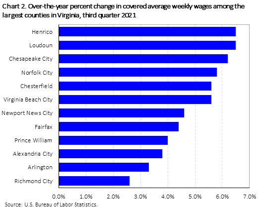 Chart 2. Over-the-year percent change in covered average weekly wages among the largest counties in Virginia