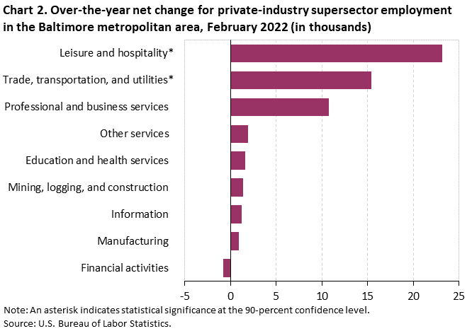 Chart 2. Over-the-year net change for private-industry supersector employment in the Baltimore metropolitan area 