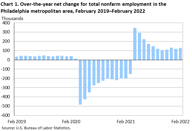 Chart 1. Over-the-year net change for total nonfarm employment in the Philadelphia metropolitan area
