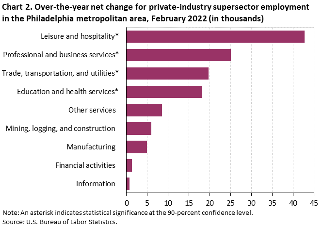 Chart 2. Over-the-year net change for private-industry supersector employment in the Philadelphia metropolitan area 