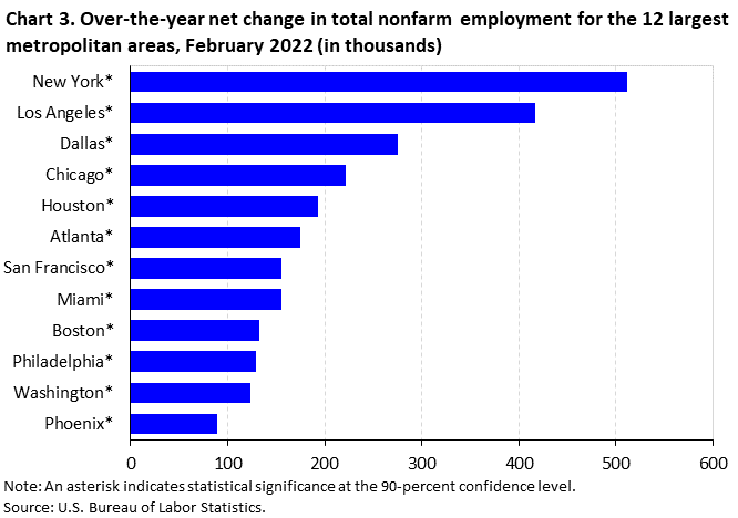 Chart 3. Over-the-year net change in total nonfarm employment for the 12 largest metropolitan areas