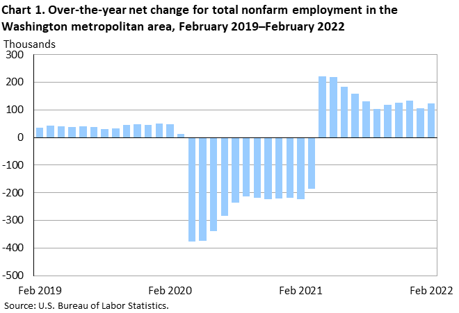 Chart 1. Over-the-year net change for total nonfarm employment in the Washington metropolitan area