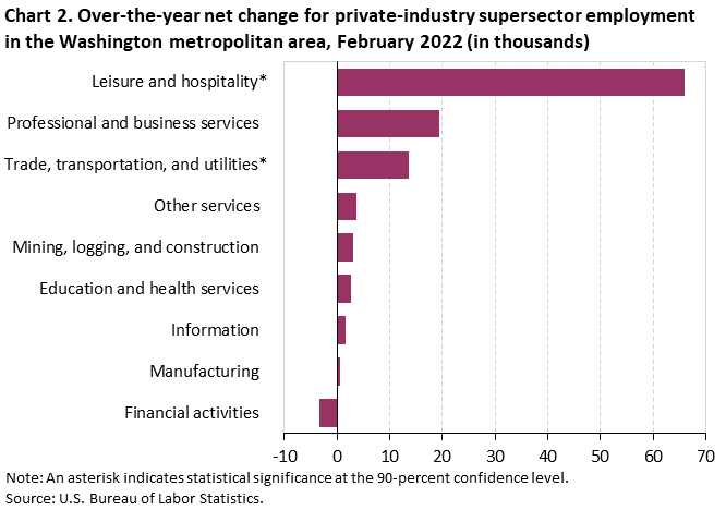 Chart 2. Over-the-year net change for private-industry supersector employment in the Washington metropolitan area 
