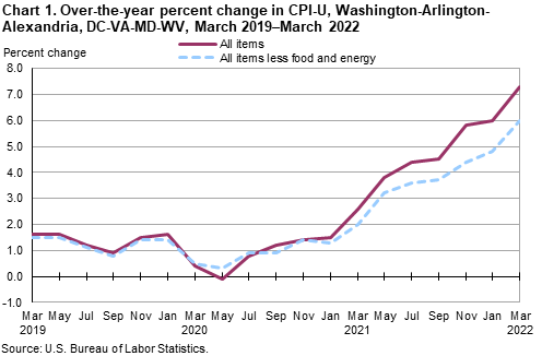 Chart 1. Over-the-year percent change in CPI-U, Washington-Arlington-Alexandria, DC-VA-MD-WV, March 2019–March 2022