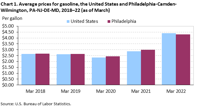 Chart 1. Average prices for gasoline, the United States and Philadelphia-Camden-Wilmington, PA-NJ-DE-MD