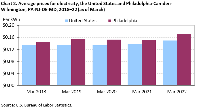 Chart 2. Average prices for electricity, the United States and Philadelphia-Camden-Wilmington, PA-NJ-DE-MD