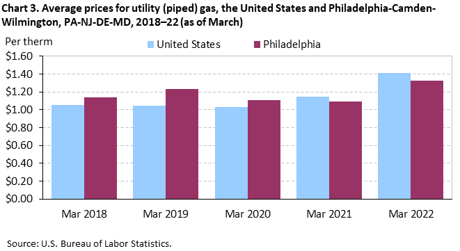 Chart 3. Average prices for utility (piped) gas, the United States and Philadelphia-Camden-Wilmington, PA-NJ-DE-MD